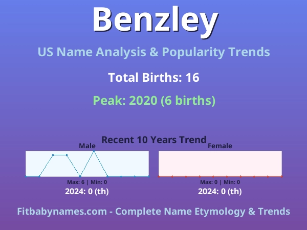 Infographic: Benzley name meaning, origin, and popularity trends in the United States (US baby name analysis chart)