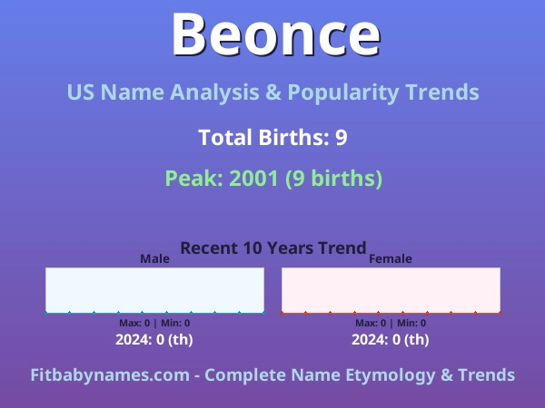 Infographic: Beonce name meaning, origin, and popularity trends in the United States (US baby name analysis chart)