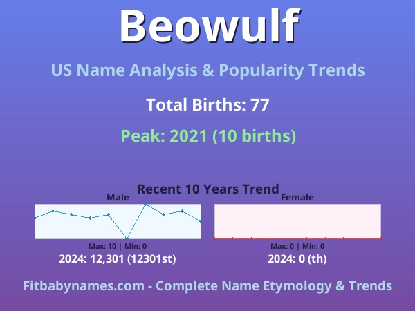 Infographic: Beowulf name meaning, origin, and popularity trends in the United States (US baby name analysis chart)