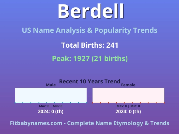 Infographic: Berdell name meaning, origin, and popularity trends in the United States (US baby name analysis chart)