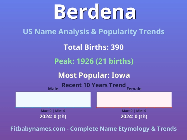 Infographic: Berdena name meaning, origin, and popularity trends in the United States (US baby name analysis chart)