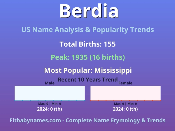 Infographic: Berdia name meaning, origin, and popularity trends in the United States (US baby name analysis chart)