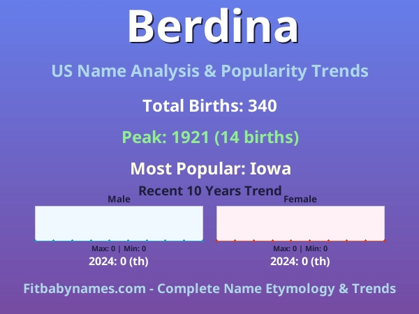 Infographic: Berdina name meaning, origin, and popularity trends in the United States (US baby name analysis chart)