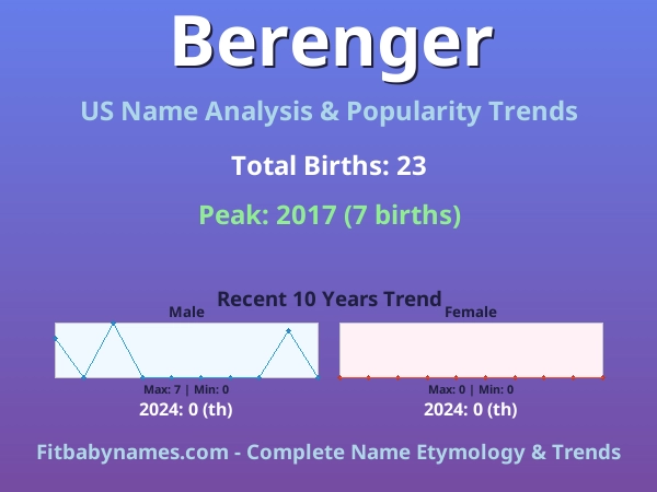 Infographic: Berenger name meaning, origin, and popularity trends in the United States (US baby name analysis chart)