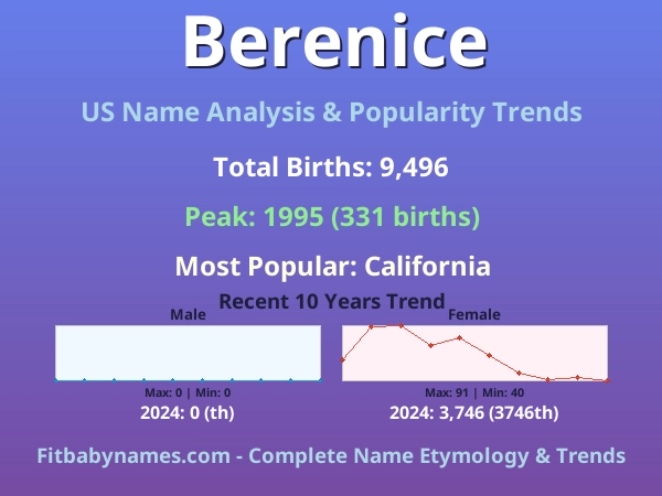 Infographic: Berenice name meaning, origin, and popularity trends in the United States (US baby name analysis chart)