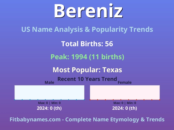 Infographic: Bereniz name meaning, origin, and popularity trends in the United States (US baby name analysis chart)