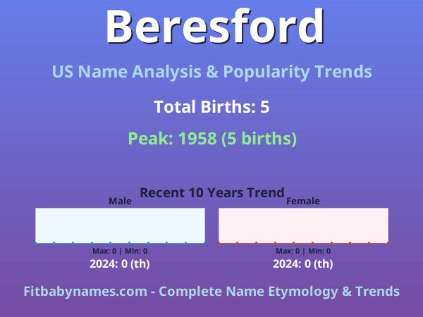 Infographic: Beresford name meaning, origin, and popularity trends in the United States (US baby name analysis chart)