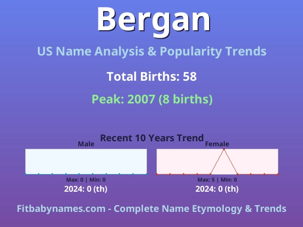 Infographic: Bergan name meaning, origin, and popularity trends in the United States (US baby name analysis chart)