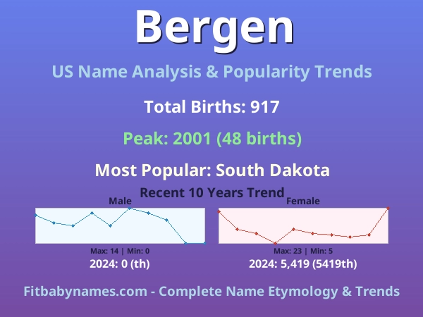 Infographic: Bergen name meaning, origin, and popularity trends in the United States (US baby name analysis chart)