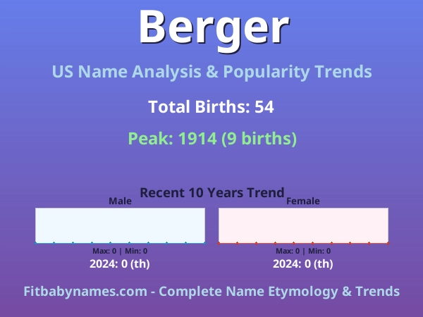 Infographic: Berger name meaning, origin, and popularity trends in the United States (US baby name analysis chart)