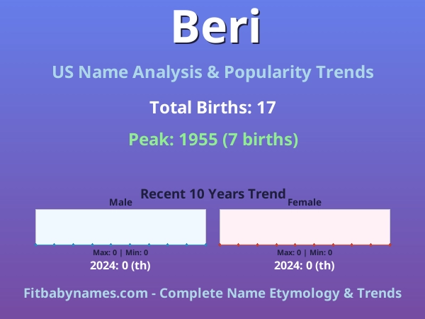 Infographic: Beri name meaning, origin, and popularity trends in the United States (US baby name analysis chart)