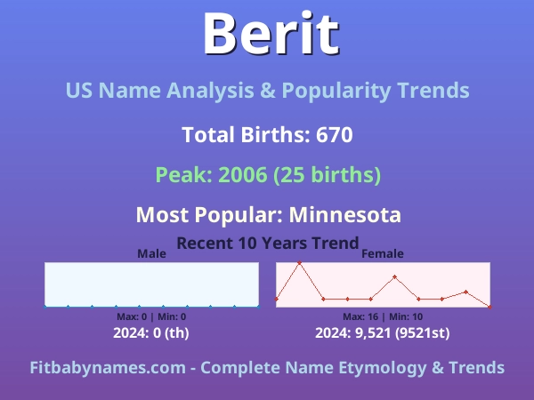 Infographic: Berit name meaning, origin, and popularity trends in the United States (US baby name analysis chart)