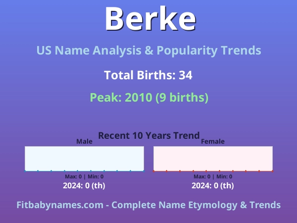 Infographic: Berke name meaning, origin, and popularity trends in the United States (US baby name analysis chart)