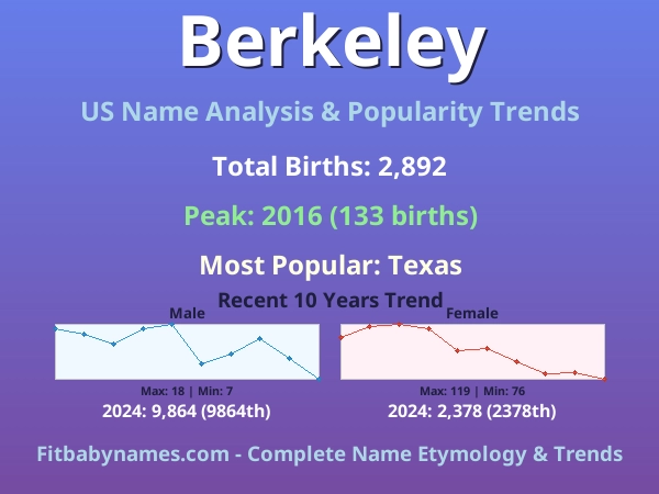Infographic: Berkeley name meaning, origin, and popularity trends in the United States (US baby name analysis chart)
