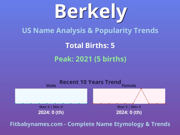 Infographic: Berkely name meaning, origin, and popularity trends in the United States (US baby name analysis chart)