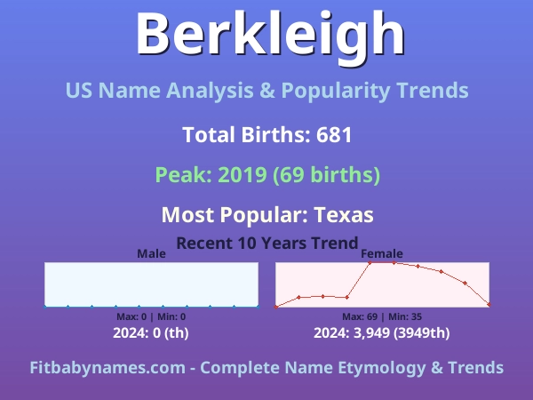 Infographic: Berkleigh name meaning, origin, and popularity trends in the United States (US baby name analysis chart)