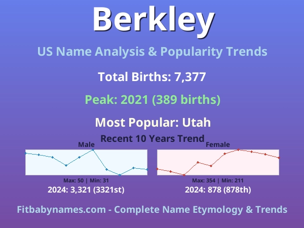 Infographic: Berkley name meaning, origin, and popularity trends in the United States (US baby name analysis chart)
