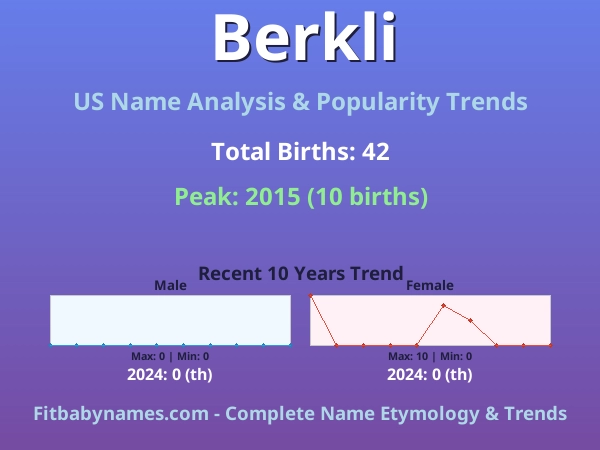 Infographic: Berkli name meaning, origin, and popularity trends in the United States (US baby name analysis chart)