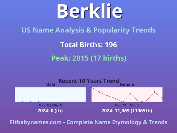Infographic: Berklie name meaning, origin, and popularity trends in the United States (US baby name analysis chart)