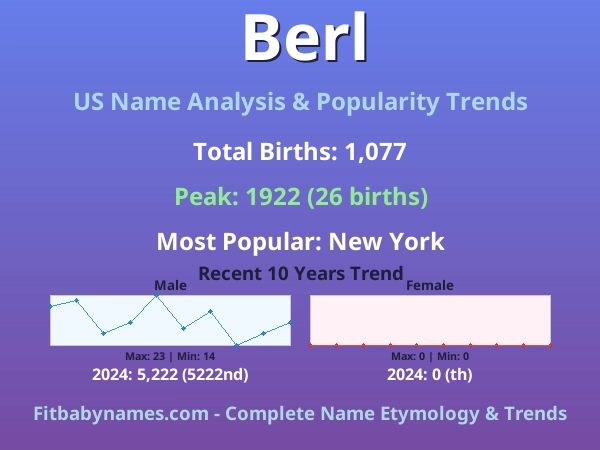 Infographic: Berl name meaning, origin, and popularity trends in the United States (US baby name analysis chart)