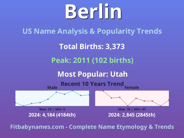 Infographic: Berlin name meaning, origin, and popularity trends in the United States (US baby name analysis chart)