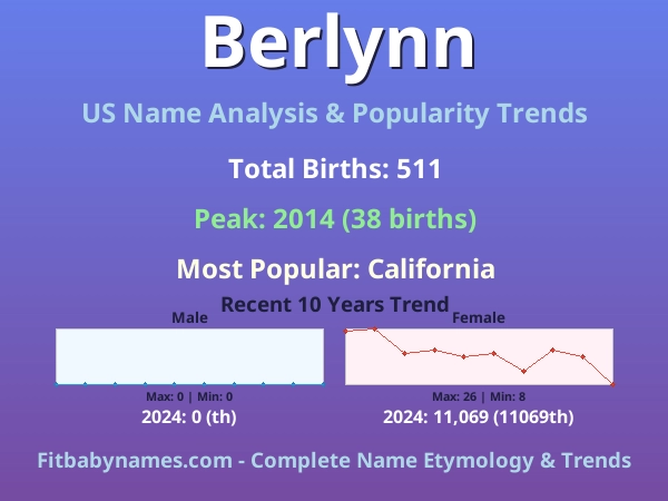 Infographic: Berlynn name meaning, origin, and popularity trends in the United States (US baby name analysis chart)