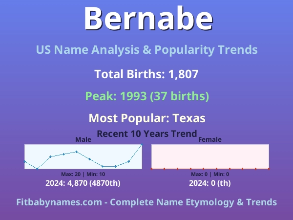 Infographic: Bernabe name meaning, origin, and popularity trends in the United States (US baby name analysis chart)