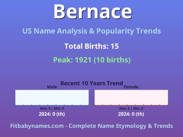 Infographic: Bernace name meaning, origin, and popularity trends in the United States (US baby name analysis chart)