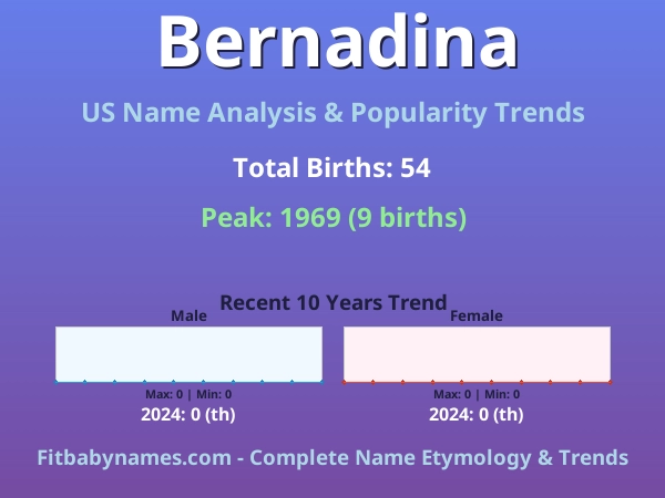 Infographic: Bernadina name meaning, origin, and popularity trends in the United States (US baby name analysis chart)
