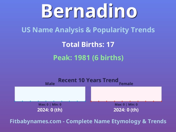 Infographic: Bernadino name meaning, origin, and popularity trends in the United States (US baby name analysis chart)