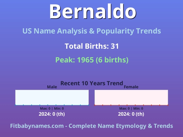 Infographic: Bernaldo name meaning, origin, and popularity trends in the United States (US baby name analysis chart)