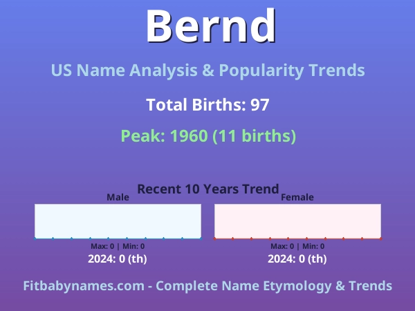 Infographic: Bernd name meaning, origin, and popularity trends in the United States (US baby name analysis chart)