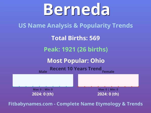 Infographic: Berneda name meaning, origin, and popularity trends in the United States (US baby name analysis chart)