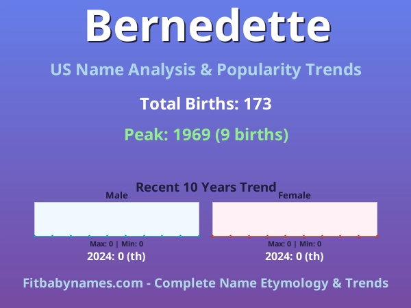 Infographic: Bernedette name meaning, origin, and popularity trends in the United States (US baby name analysis chart)