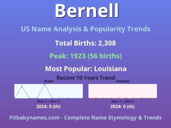 Infographic: Bernell name meaning, origin, and popularity trends in the United States (US baby name analysis chart)