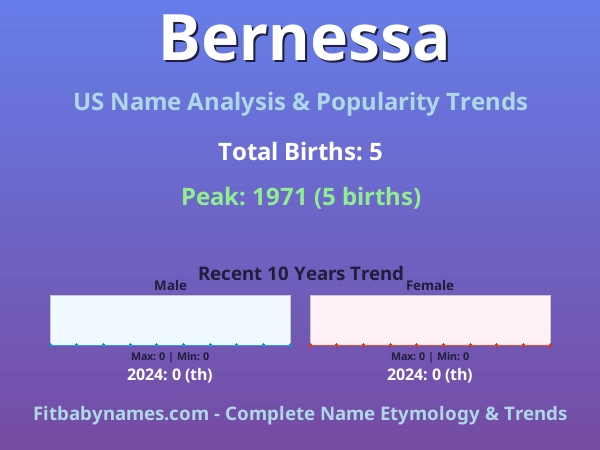 Infographic: Bernessa name meaning, origin, and popularity trends in the United States (US baby name analysis chart)