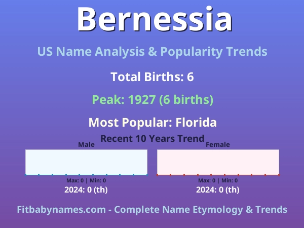 Infographic: Bernessia name meaning, origin, and popularity trends in the United States (US baby name analysis chart)
