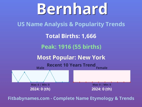 Infographic: Bernhard name meaning, origin, and popularity trends in the United States (US baby name analysis chart)