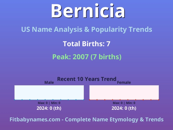 Infographic: Bernicia name meaning, origin, and popularity trends in the United States (US baby name analysis chart)