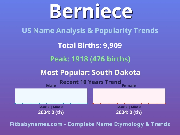 Infographic: Berniece name meaning, origin, and popularity trends in the United States (US baby name analysis chart)