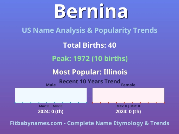 Infographic: Bernina name meaning, origin, and popularity trends in the United States (US baby name analysis chart)