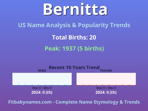 Infographic: Bernitta name meaning, origin, and popularity trends in the United States (US baby name analysis chart)