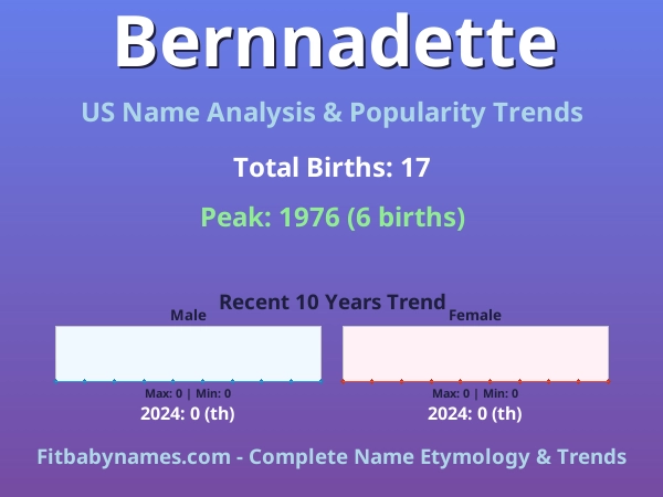 Infographic: Bernnadette name meaning, origin, and popularity trends in the United States (US baby name analysis chart)