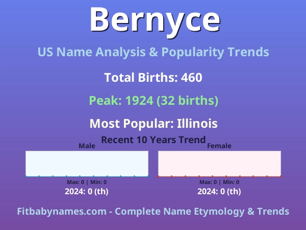 Infographic: Bernyce name meaning, origin, and popularity trends in the United States (US baby name analysis chart)