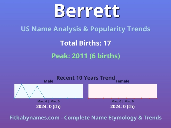 Infographic: Berrett name meaning, origin, and popularity trends in the United States (US baby name analysis chart)