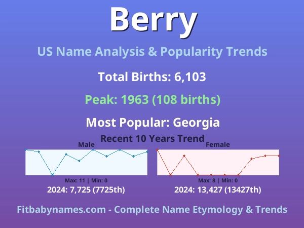 Infographic: Berry name meaning, origin, and popularity trends in the United States (US baby name analysis chart)