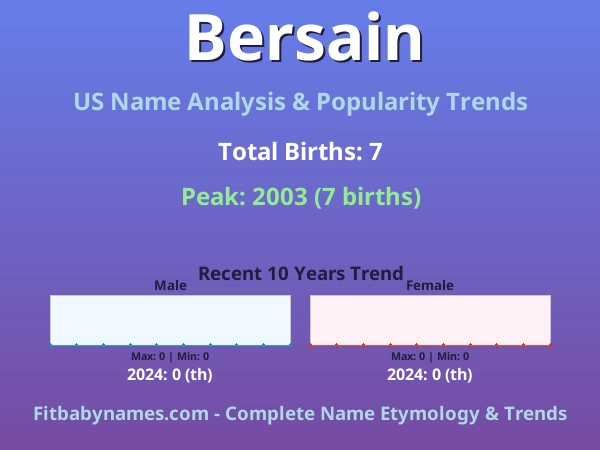 Infographic: Bersain name meaning, origin, and popularity trends in the United States (US baby name analysis chart)