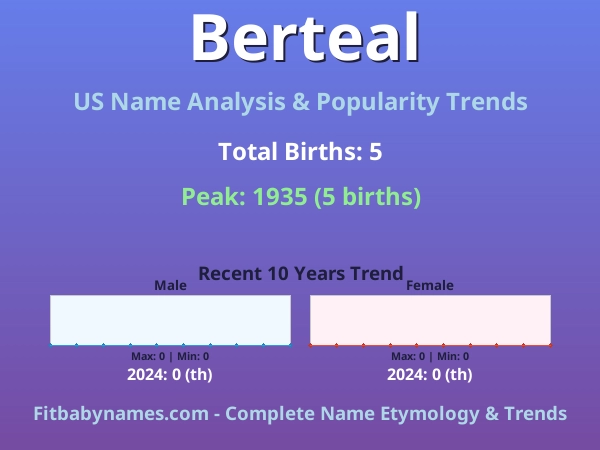 Infographic: Berteal name meaning, origin, and popularity trends in the United States (US baby name analysis chart)