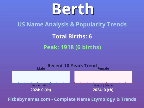 Infographic: Berth name meaning, origin, and popularity trends in the United States (US baby name analysis chart)