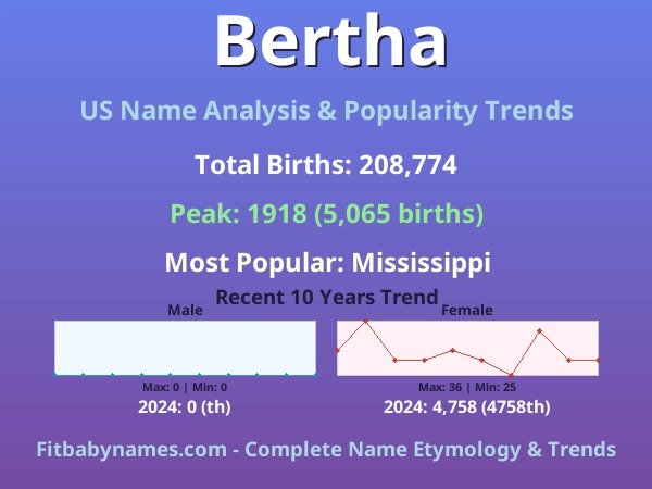 Infographic: Bertha name meaning, origin, and popularity trends in the United States (US baby name analysis chart)